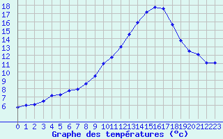 Courbe de tempratures pour Tthieu (40)