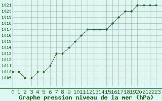 Courbe de la pression atmosphrique pour Biache-Saint-Vaast (62)