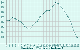 Courbe de l'humidex pour Gurande (44)