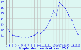 Courbe de tempratures pour La Chapelle-Aubareil (24)