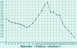 Courbe de l'humidex pour Pointe de Socoa (64)