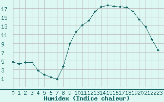 Courbe de l'humidex pour Recoubeau (26)