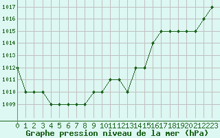 Courbe de la pression atmosphrique pour Thnes (74)