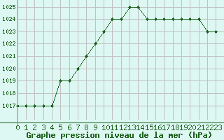 Courbe de la pression atmosphrique pour Biache-Saint-Vaast (62)