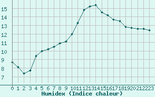 Courbe de l'humidex pour Corsept (44)