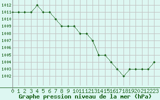 Courbe de la pression atmosphrique pour Sarzeau (56)