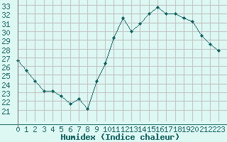 Courbe de l'humidex pour Limoges (87)