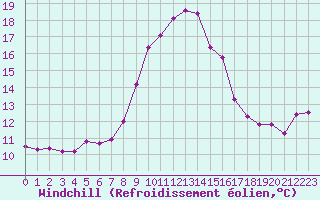 Courbe du refroidissement olien pour Cap Pertusato (2A)