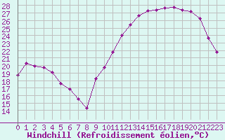 Courbe du refroidissement olien pour Montredon des Corbires (11)