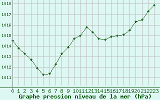 Courbe de la pression atmosphrique pour Puissalicon (34)