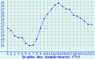 Courbe de tempratures pour Vias (34)