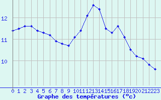 Courbe de tempratures pour Bouligny (55)