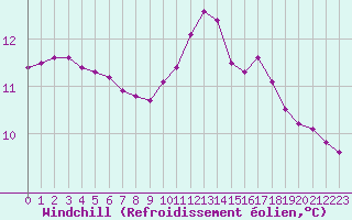 Courbe du refroidissement olien pour Bouligny (55)
