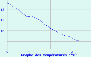 Courbe de tempratures pour Saint-Geniez-d