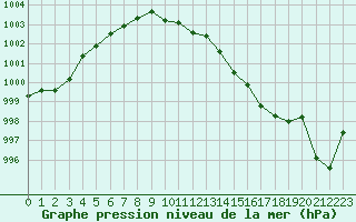 Courbe de la pression atmosphrique pour Ste (34)