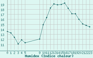 Courbe de l'humidex pour Vias (34)