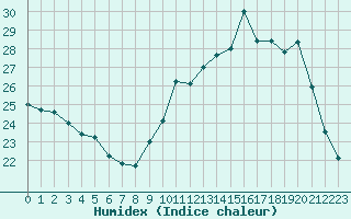 Courbe de l'humidex pour Blois (41)