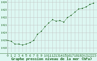 Courbe de la pression atmosphrique pour Landser (68)