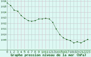 Courbe de la pression atmosphrique pour Biscarrosse (40)