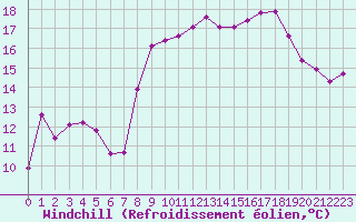 Courbe du refroidissement olien pour Cavalaire-sur-Mer (83)