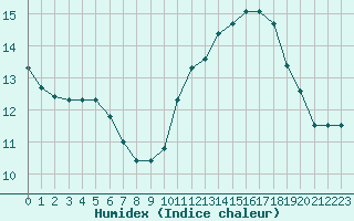 Courbe de l'humidex pour Paris - Montsouris (75)