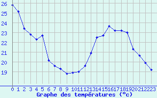 Courbe de tempratures pour Sallanches (74)