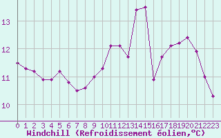 Courbe du refroidissement olien pour Voinmont (54)