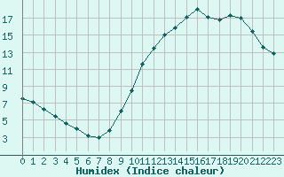 Courbe de l'humidex pour Biache-Saint-Vaast (62)