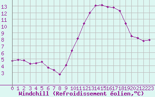 Courbe du refroidissement olien pour Champagne-sur-Seine (77)