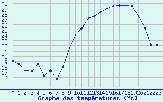 Courbe de tempratures pour Saint-Girons (09)