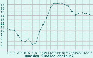 Courbe de l'humidex pour Perpignan (66)