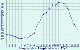 Courbe de tempratures pour Castellbell i el Vilar (Esp)