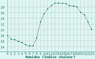 Courbe de l'humidex pour Saint-Igneuc (22)