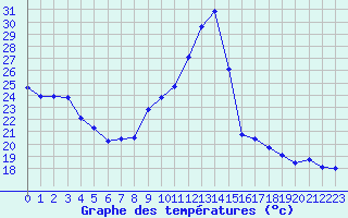 Courbe de tempratures pour Saint-Vrand (69)