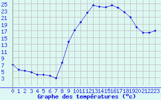 Courbe de tempratures pour Figari (2A)