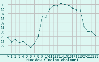 Courbe de l'humidex pour Nice (06)