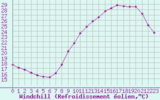 Courbe du refroidissement olien pour Bordeaux (33)