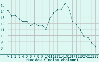 Courbe de l'humidex pour La Rochelle - Aerodrome (17)