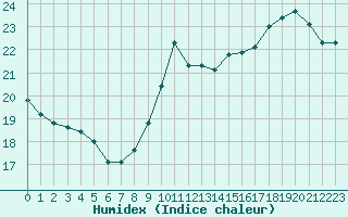 Courbe de l'humidex pour Nancy - Ochey (54)