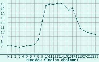 Courbe de l'humidex pour Solenzara - Base arienne (2B)