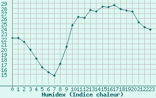 Courbe de l'humidex pour Ancey (21)