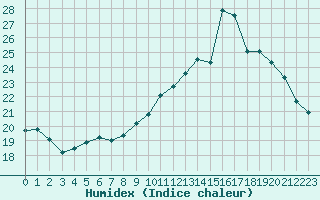 Courbe de l'humidex pour Crest (26)