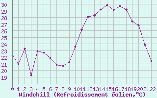 Courbe du refroidissement olien pour Jonzac (17)