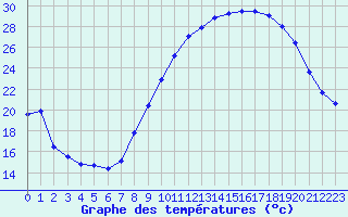 Courbe de tempratures pour Albi (81)