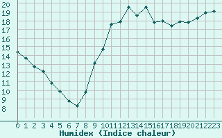 Courbe de l'humidex pour Troyes (10)