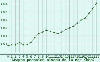 Courbe de la pression atmosphrique pour La Beaume (05)