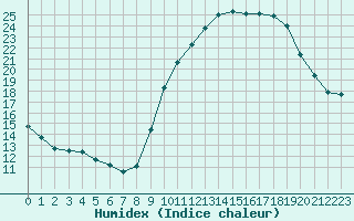 Courbe de l'humidex pour Le Luc (83)