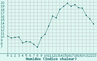 Courbe de l'humidex pour Ciudad Real (Esp)