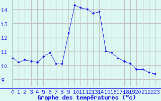 Courbe de tempratures pour Ouessant (29)