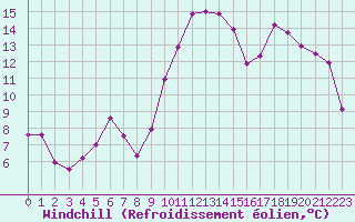 Courbe du refroidissement olien pour Hyres (83)